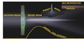 Structured Laser Beam | CVC