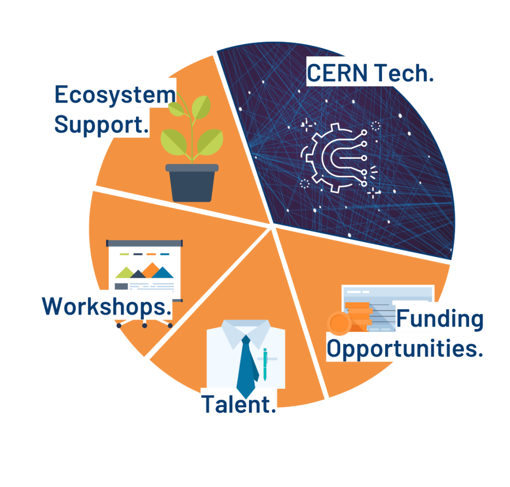 CERN Venture Connect departments pie chart